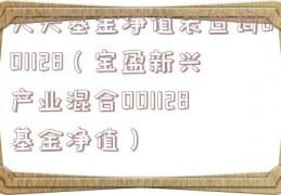 天天基金净值表查询001128（宝盈新兴产业混合001128基金净值）